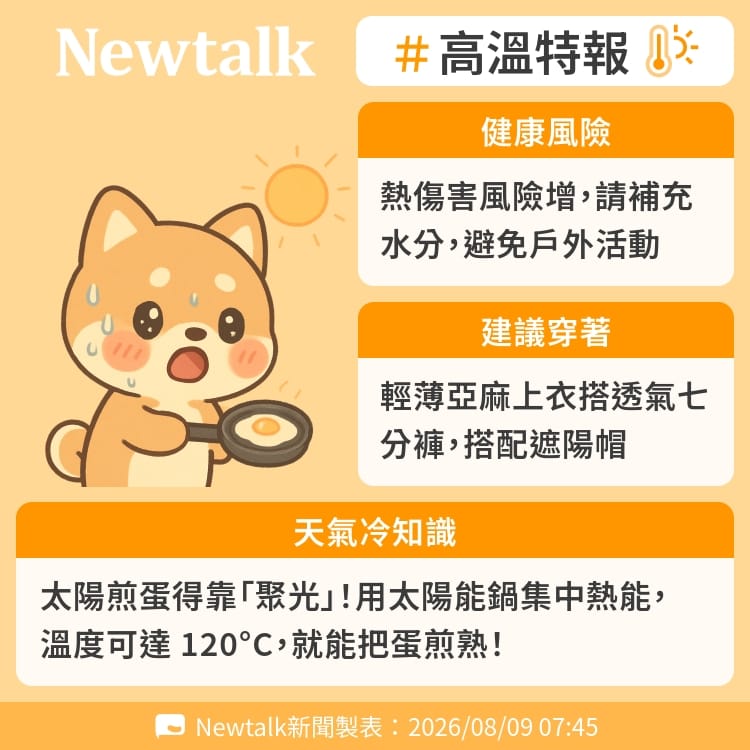太陽煎蛋得靠「聚光」！用太陽能鍋集中熱能，溫度可達 120°C，就能把蛋煎熟！ 圖：Newtalk製表&nbsp;&nbsp;&nbsp;