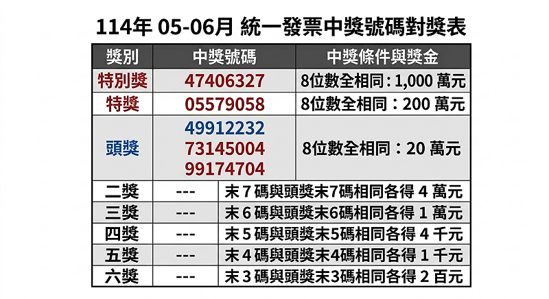 115年5、6月統一發票中獎號碼已於7月25日開獎。特別獎(1,000萬元)為 38548029，特獎(200萬元)為 10138845，頭獎(20萬元)三組為 24121106、28589937、83663333。&nbsp;&nbsp;&nbsp;圖：張芸朗／製