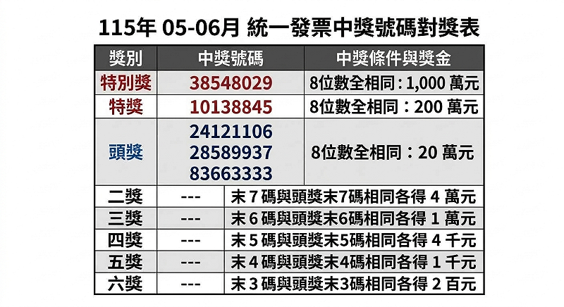 115年5、6月統一發票中獎號碼已於7月25日開獎。特別獎(1,000萬元)為 38548029，特獎(200萬元)為 10138845，頭獎(20萬元)三組為 24121106、28589937、83663333。&nbsp;&nbsp;&nbsp;圖：張芸朗／製