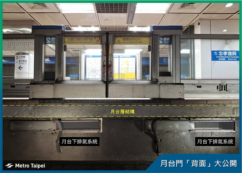 早期地下車站設計仰賴列車進出產生的「活塞效應」帶動氣流，若要將圖中的半高式月台門改建為完全封閉的全高式，不僅月台結構需大規模補強承重，整套排氣與通風系統也必須浩大重整。&nbsp;&nbsp;&nbsp;圖：台北捷運公司／提供