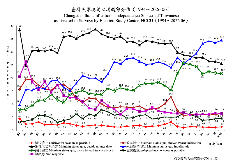 政治大學選舉研究中心上（7）月公布台灣民眾重要政治態度分布趨勢圖，圖為台灣民眾統獨立場趨勢分佈圖。&nbsp;&nbsp;&nbsp;資料來源：國立政治大學選舉研究中心重要政治態度分佈趨勢圖