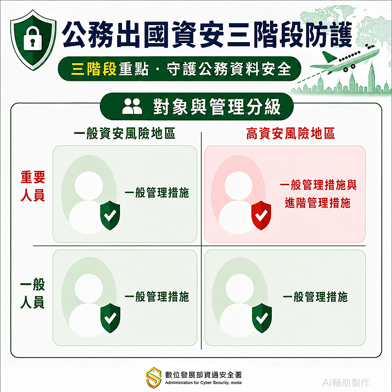 公務出國資安三階段防護。&nbsp;&nbsp;&nbsp;圖：資安署提供