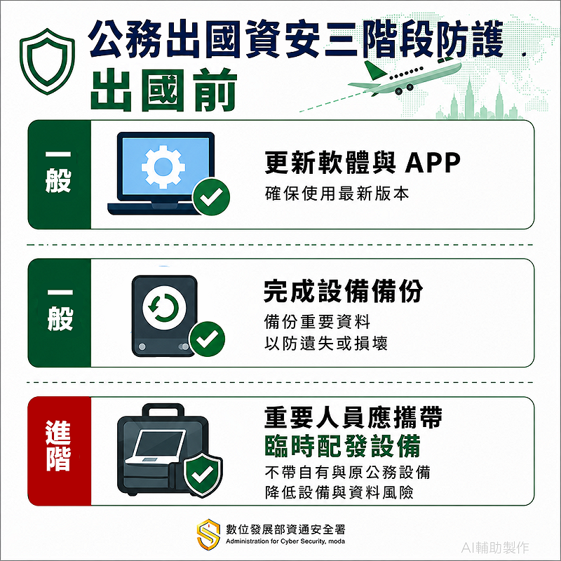 公務出國資安三階段防護（出國前）。&nbsp;&nbsp;&nbsp;圖：資安署提供