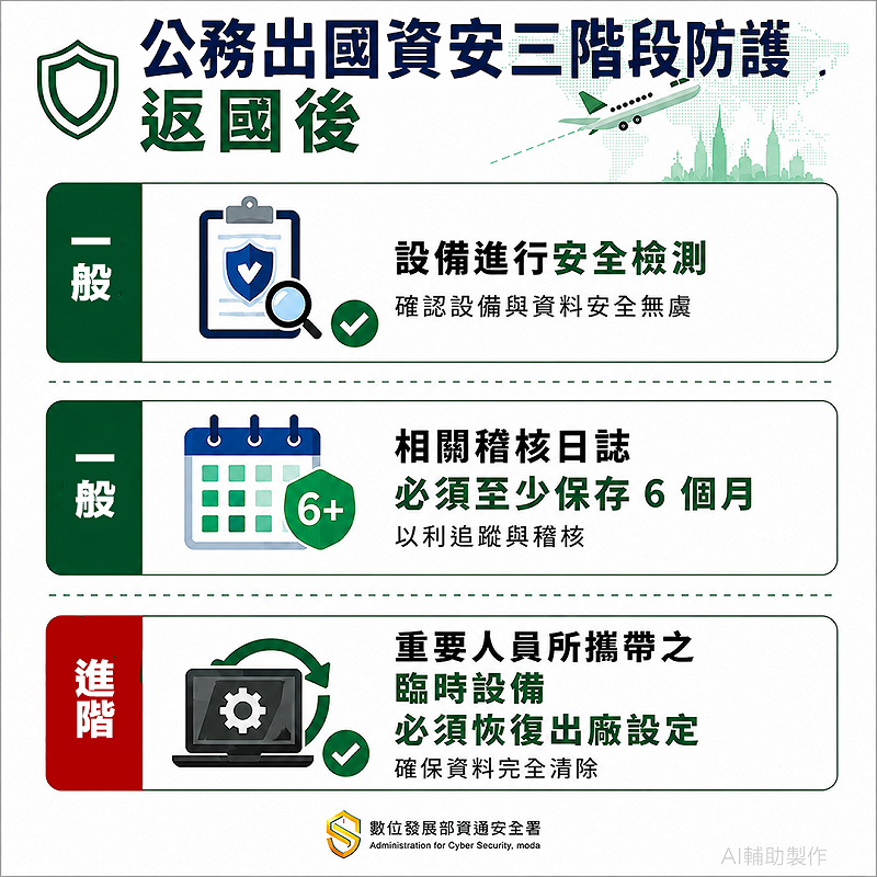 公務出國資安三階段防護（返國後）。&nbsp;&nbsp;&nbsp;圖：資安署提供