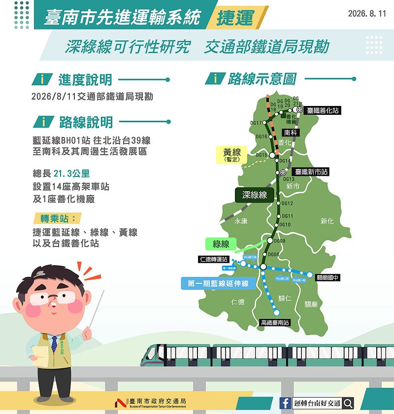 台南交通局指出，深綠線規劃採高架式單軌建置，全線約21.3公里，從新市區轉向進入南科特定區，再轉向東止於台鐵善化站，總共有14個車站。&nbsp;&nbsp;&nbsp;圖：台南市交通局／提供