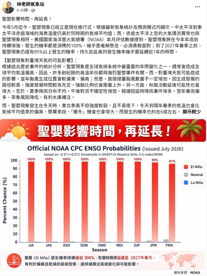 氣象粉專「林老師氣象站」指出，聖嬰現象影響時間將會再延長，今年年底前發生的機率都是頂標的100％，甚至到明年春季之前仍有95％以上的發生機率，等於如此高的發生機率幾乎要延續近1年的時間。&nbsp;&nbsp;&nbsp;圖：取自「林老師氣象站」