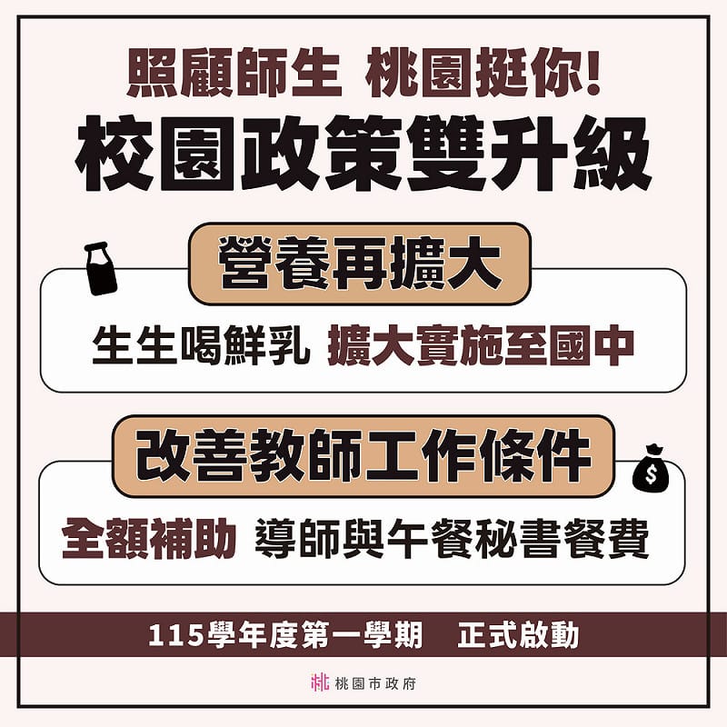 自115學年度起，桃園免費營養午餐補助擴大納入各班導師與午餐秘書，全額由市府負擔；同時「生生喝鮮乳」政策也由幼兒園、國小延伸至國中，將全市約6萬7千名國中生納入政策照顧。&nbsp;&nbsp;&nbsp;圖：桃園市政府提供