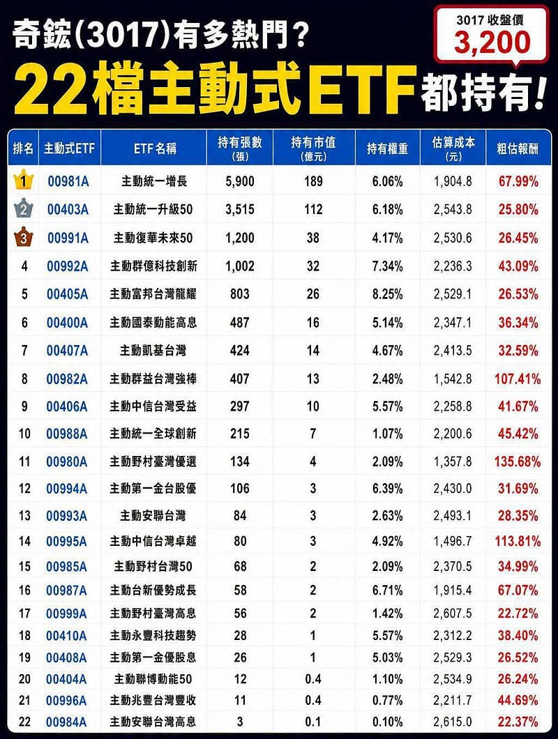 如圖標&nbsp;&nbsp;&nbsp;圖: 籌碼小哥葛臉書粉專