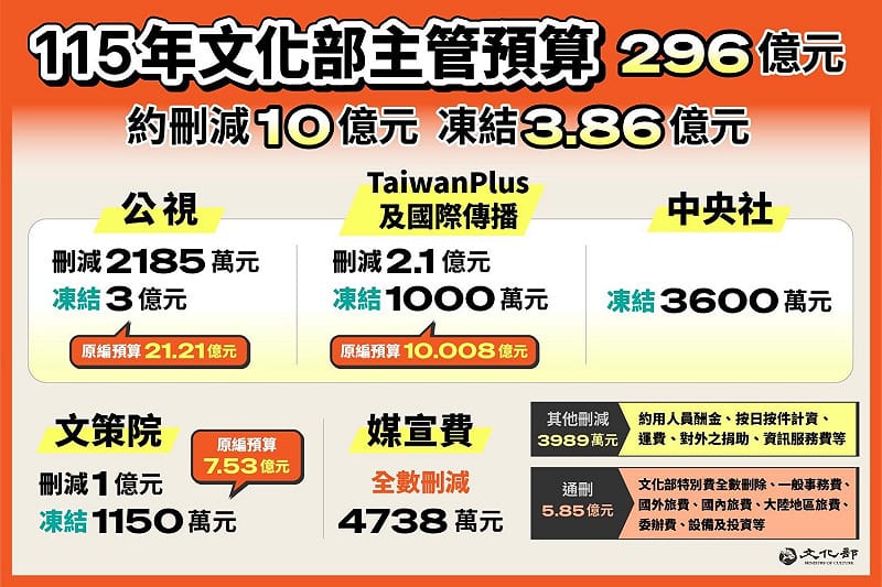 115年文尢部主管預算296億，約刪減10憶元，凍結3.86億元。&nbsp;&nbsp;&nbsp;圖：文化部提供