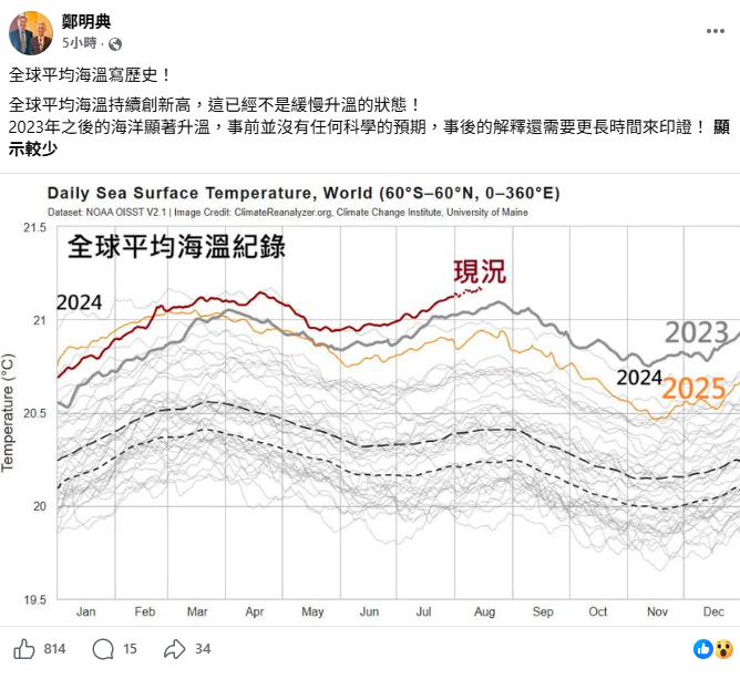 前中央氣象局長鄭明典指出，2023年之後全球平均海溫明顯升溫，「今年全球平均海溫持續創新高，且不是緩慢升溫的狀態」。&nbsp;&nbsp;&nbsp;圖：取自鄭明典臉書