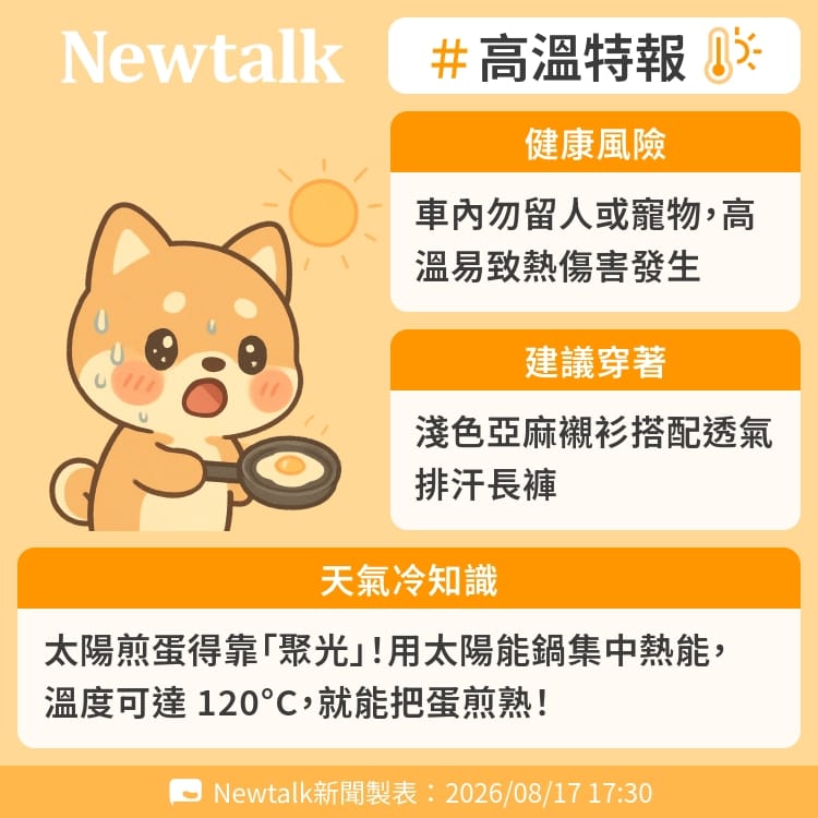 太陽煎蛋得靠「聚光」！用太陽能鍋集中熱能，溫度可達 120°C，就能把蛋煎熟！ 圖：Newtalk製表&nbsp;&nbsp;&nbsp;