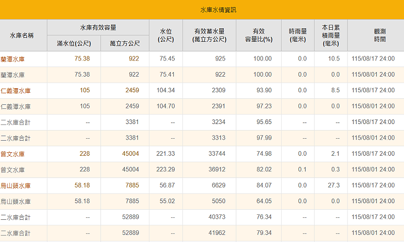 曾文水庫8月1日蓄水量為3億6,912萬噸、約82.02%；但截至今日下午1時，總蓄水量為3億3,855萬噸、約75.23%，較月初減少約3,057萬噸。&nbsp;&nbsp;&nbsp;圖：翻攝自水利署南區分署