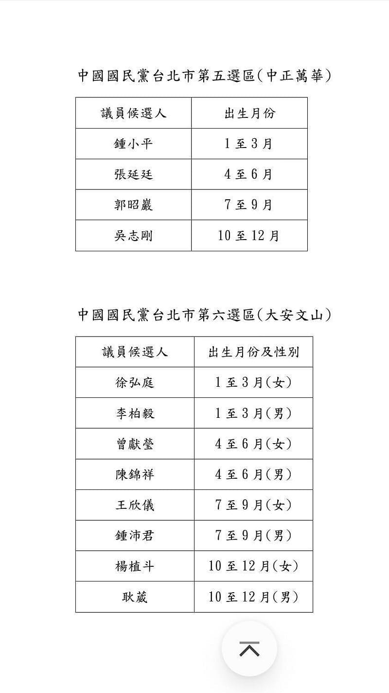 國民黨台北市黨部議員配票規劃。&nbsp;&nbsp;&nbsp;圖：國民黨台北市黨部 / 提供
