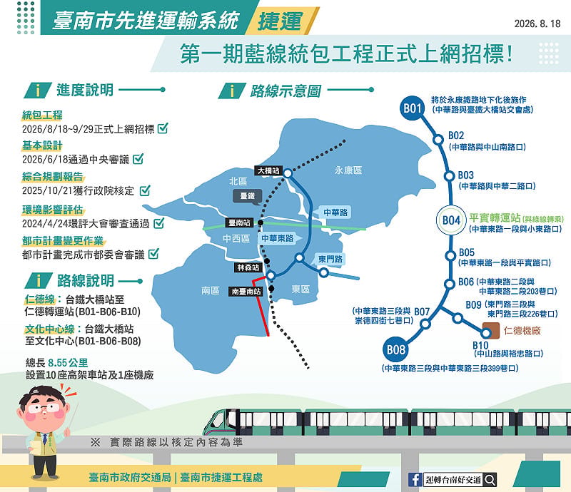 南市府交通局宣布「臺南市先進運輸系統第一期藍線暨後續路線統包工程」正式上網公告招標，預算金額約294億元，不僅是臺南首條捷運工程，更為臺南軌道建設的實質推動奠定最關鍵基礎。&nbsp;&nbsp;&nbsp;圖：台南市政府提供