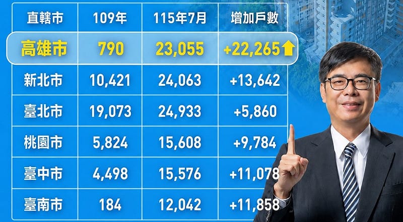 109年至115年7月高雄市新增社宅戶數排名六都第一。&nbsp;&nbsp;&nbsp;圖：高雄市都發局／提供