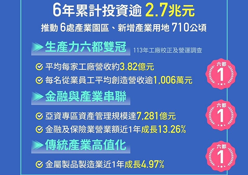 陳其邁上任六年來累計促成投資逾2.7兆元，生產力勇奪六都雙冠。&nbsp;&nbsp;&nbsp;圖：高雄市經發局/提供