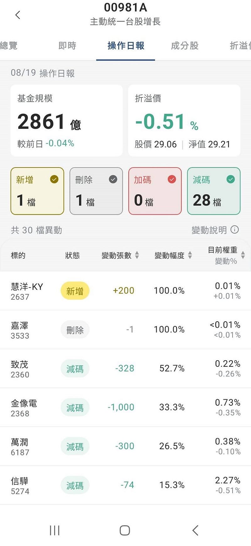 00981A昨天(19日)持股變化&nbsp;&nbsp;&nbsp;圖: 主動ETF (CMoney APP)