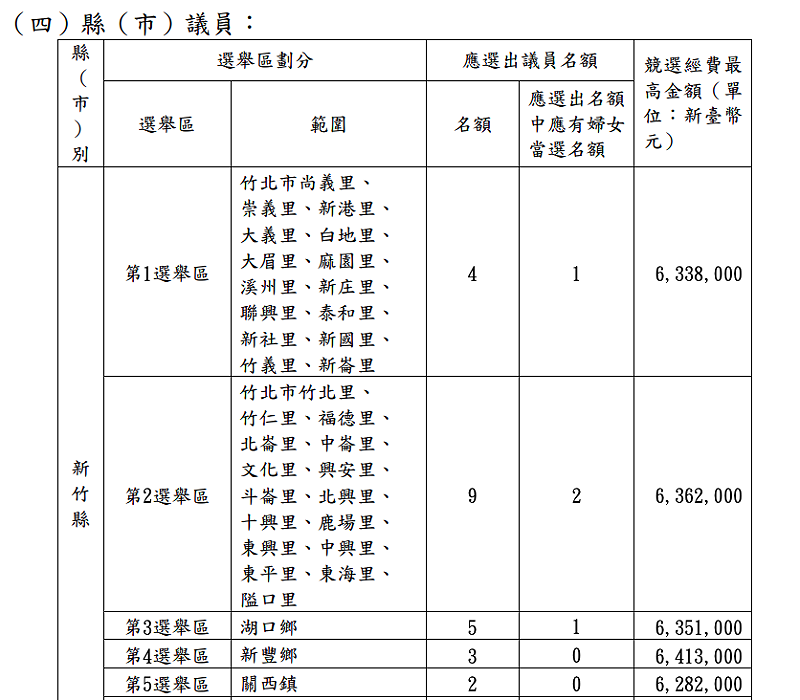 中選會20日正式公布115年直轄市長、縣（市）長、直轄市議員及縣（市）議員選舉相關事項，包括各選舉種類、應選名額、選舉區劃分、投票日期、投票起止時間，。&nbsp;&nbsp;&nbsp;圖：翻攝自中選會官網