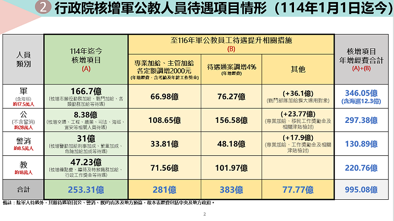 行政院核增軍公教人員待遇項目情形（114年迄今）。&nbsp;&nbsp;&nbsp;表：人事行政總處提供