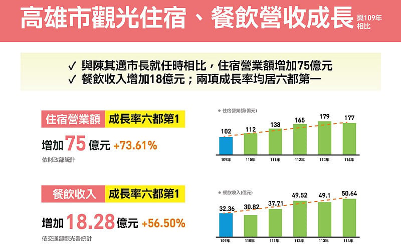 陳其邁高雄市長任內城市觀光相關的住宿、餐飲營收成長率均為六都第一。&nbsp;&nbsp;&nbsp;圖：中華亞太交流菁英交流協會／提供