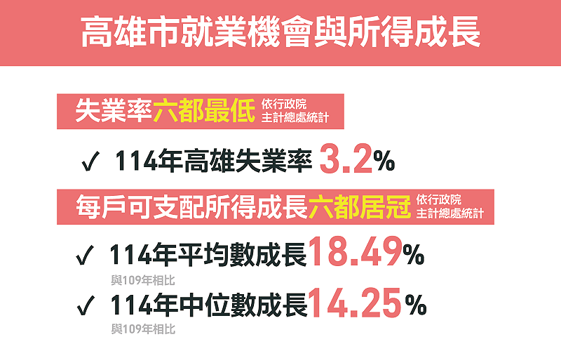 陳其邁高雄市長任內，高雄失業率維持六都最低，每戶可支配所得平均數及中位數成長均為六都第一。&nbsp;&nbsp;&nbsp;圖：中華亞太交流菁英交流協會／提供