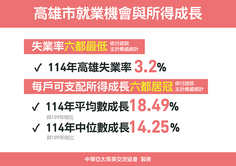 114年高雄失業率3.2%六都最低，114年高雄每戶可支配所得平均數及中位數和陳其邁就任時相比，成長均為六都第一，分別成長18%、14%。&nbsp;&nbsp;&nbsp;圖：中華亞太交流菁英交流協會提供