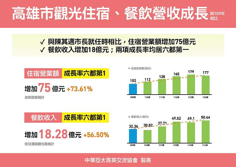 依財政部統計的住宿營業額、營收增加75億元，依交通部觀光署統計的餐飲收入，營收增加18億元，這兩項成長率均為六都第一。&nbsp;&nbsp;&nbsp;圖：中華亞太交流菁英交流協會提供