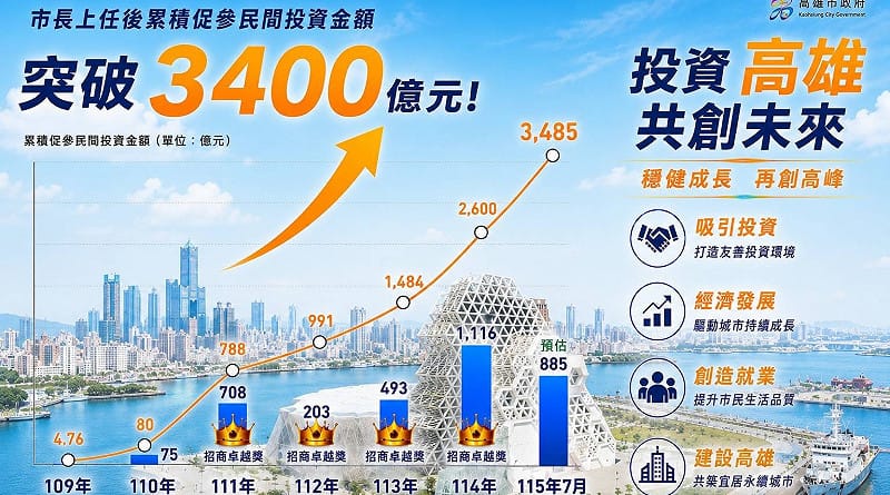 陳其邁就任屆滿6年，促參招商累計民間投資金額突破3,400億元、六都第一，並連續4年榮獲財政部招商卓越獎。&nbsp;&nbsp;&nbsp;圖：高雄市政財政局／提供