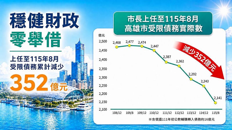 陳其邁就任高雄市長屆滿6年，自110年起連續5年達成「零舉借」，累計減債達352億元。&nbsp;&nbsp;&nbsp;圖：高雄市政財政局／提供