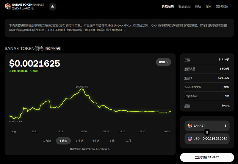 針對外界對「Sanae Token」的質疑，高市表示，自己在今年 3 月 2 日以前從未聽過「Sanae Token」這個名稱，她本人及辦公室也從未批准發行或交易任何加密資產。&nbsp;&nbsp;&nbsp;圖：翻攝自OKX