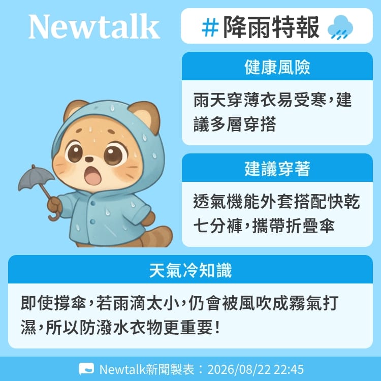 即使撐傘，若雨滴太小，仍會被風吹成霧氣打濕，所以防潑水衣物更重要！ 圖：Newtalk製表&nbsp;&nbsp;&nbsp;