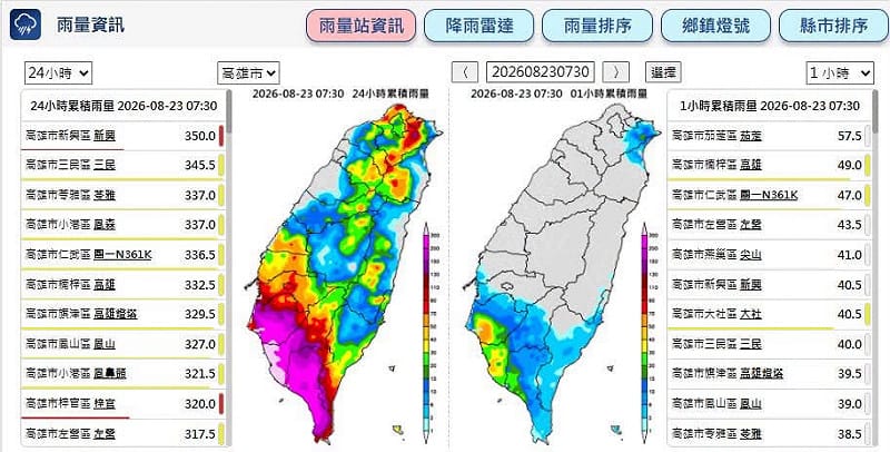 高雄今（23）日受強降雨侵襲，最大時雨量上看40至70毫米。&nbsp;&nbsp;&nbsp;圖/取自陳其邁 Chen Chi-Mai  臉書