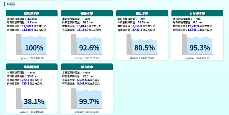 低壓帶與偏強西南風持續挾帶豐沛水氣，為南台灣帶來明顯降雨，也讓多座水庫大進補。&nbsp;&nbsp;&nbsp;圖/水利署