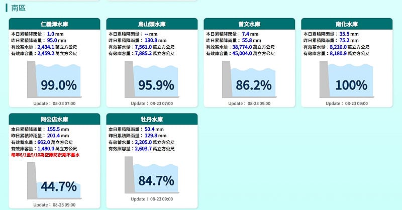 低壓帶與偏強西南風持續挾帶豐沛水氣，為南台灣帶來明顯降雨，也讓多座水庫大進補。&nbsp;&nbsp;&nbsp;圖/水利署