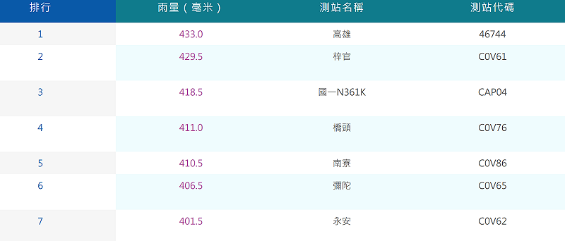 台南、高雄近海目前有低氣壓，全台雨彈狂炸，目前已有7個測站日降雨量超過400毫米。&nbsp;&nbsp;&nbsp;圖：氣象署／提供