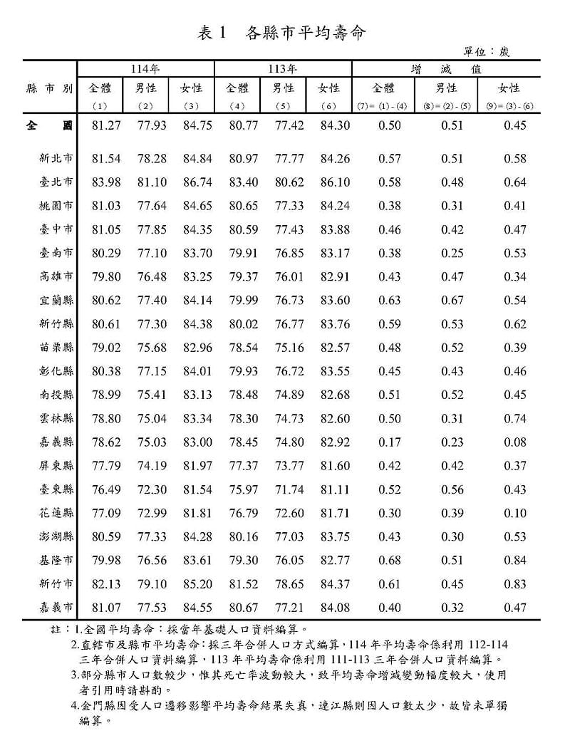 各縣市平均壽命&nbsp;&nbsp;&nbsp;圖：內政部提供