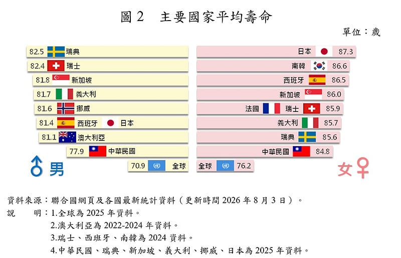 主要國家平均壽命 圖:內政部提供 主要國家平均壽命 圖:內政部提供