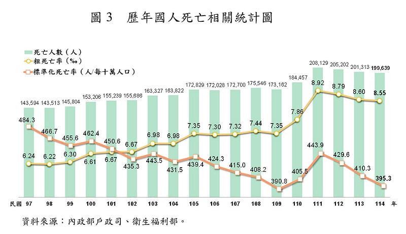 歷年國人死亡相關統計圖&nbsp;&nbsp;&nbsp; 圖：內政部提供