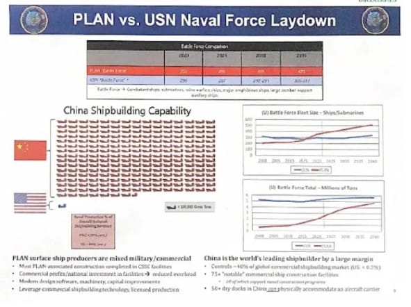  美國與中國的造艦計畫比對。 圖 : 翻攝自美國海軍官網 