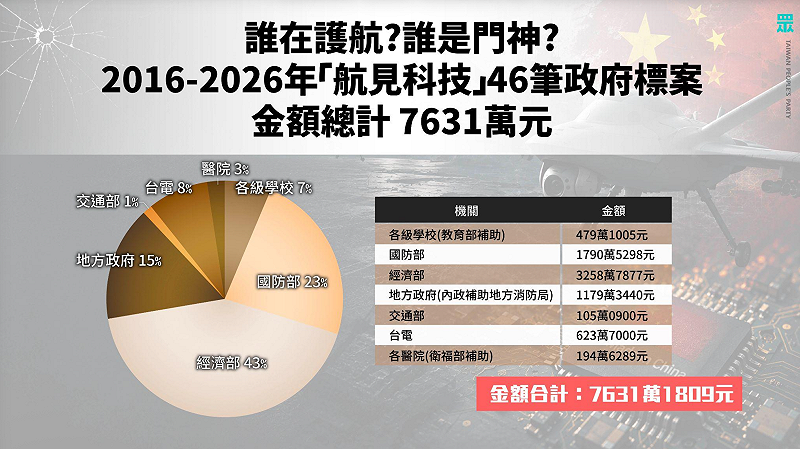 民眾黨團質疑航見科技10年拿7631萬元政府標案，與綠營關係匪淺。&nbsp;&nbsp;&nbsp;圖：民眾黨團 / 提供