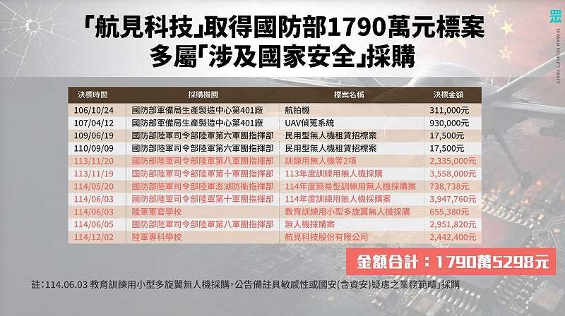 民眾黨團指出，航見科技取得國防部1790萬元標案，多屬「涉及國家安全」採購ㄡ&nbsp;&nbsp;&nbsp;圖：民眾黨團 / 提供