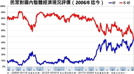  戴立安「台灣民心調查」國內整體經濟現況評價。 圖：翻攝戴立安「台灣民心調查」 