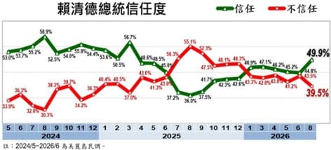  戴立安「台灣民心調查」賴清德總統信任度。 圖：翻攝戴立安「台灣民心調查」 