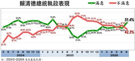  戴立安「台灣民心調查」賴清德總統執政滿意度。 圖：翻攝戴立安「台灣民心調查」 