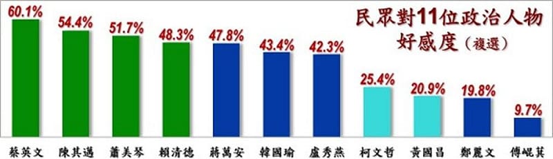 戴立安「台灣民心調查」羅列綠藍白11位知名政治人物調查好感度。 圖:翻攝戴立安「台灣民心調查」 戴立安「台灣民心調查」羅列綠藍白11位知名政治人物調查好感度。 圖:翻攝戴立安「台灣民心調查」