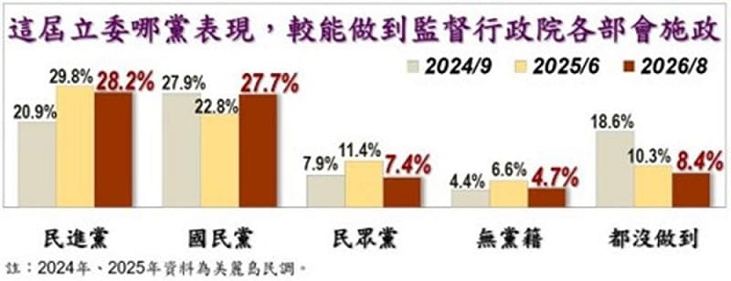 戴立安「台灣民心調查」,各黨立委監督行政院各部會的施政表現調查。 圖:翻攝戴立安「台灣民心調查」 戴立安「台灣民心調查」,各黨立委監督行政院各部會的施政表現調查。 圖:翻攝戴立安「台灣民心調查」