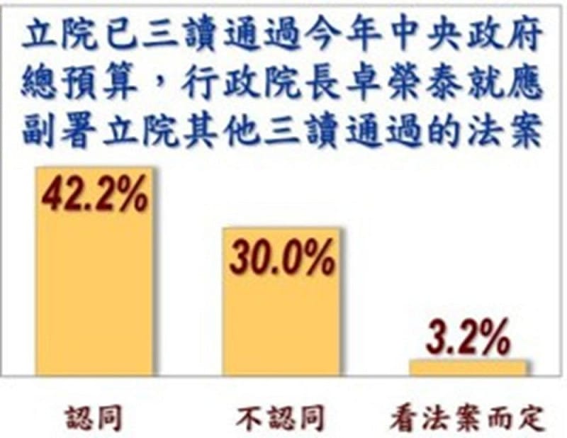 戴立安「台灣民心調查」,四成二認同行政院長應副署立法院三讀通過的法案。 圖:翻攝戴立安「台灣民心調查」 戴立安「台灣民心調查」,四成二認同行政院長應副署立法院三讀通過的法案。 圖:翻攝戴立安「台灣民心調查」