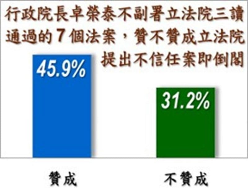 戴立安「台灣民心調查」,近四成六贊成立法院對卓榮泰提出不信任案(倒閣)。 圖:翻攝戴立安「台灣民心調查」 戴立安「台灣民心調查」,近四成六贊成立法院對卓榮泰提出不信任案(倒閣)。 圖:翻攝戴立安「台灣民心調查」