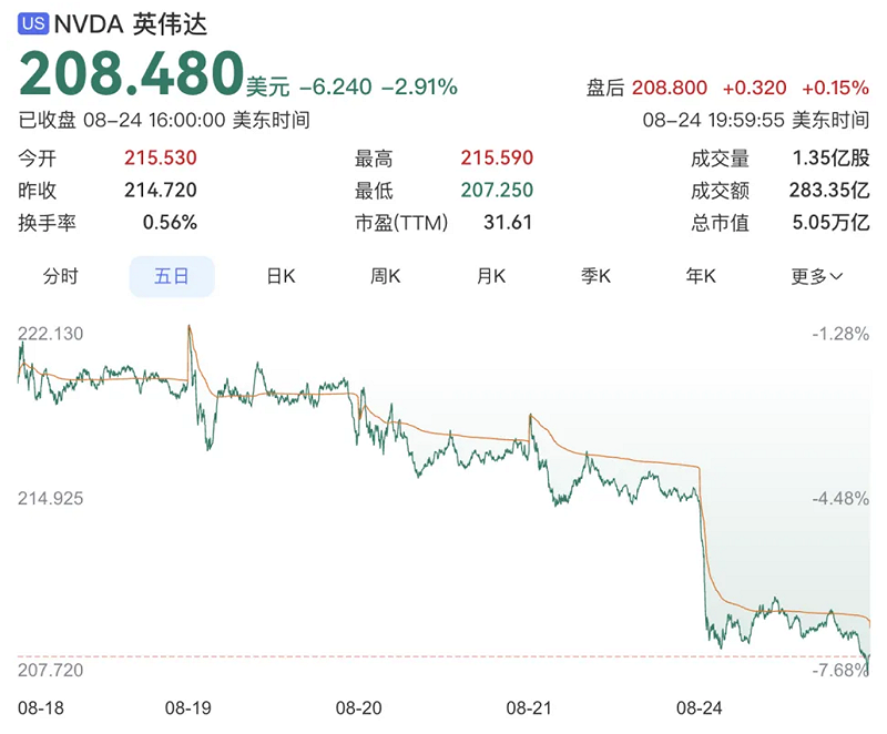 輝達 24 日收盤報 208.48 美元，下跌 2.91%，股價已連續 7 個交易日走跌，期間累計跌幅達 7.5%，創下 2022 年 9 月以來最長連跌紀錄。&nbsp;&nbsp;&nbsp;圖：翻攝自 界面新聞