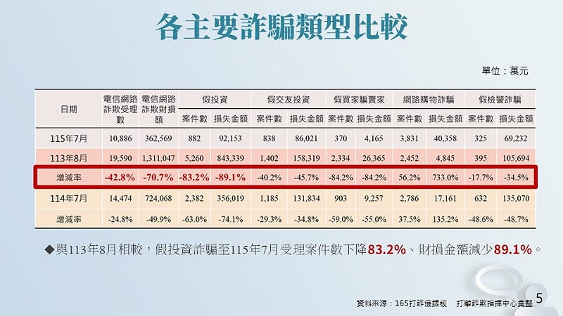  內政部警政署165打詐儀錶板，各主要詐騙類型比較。 圖：行政院提供 